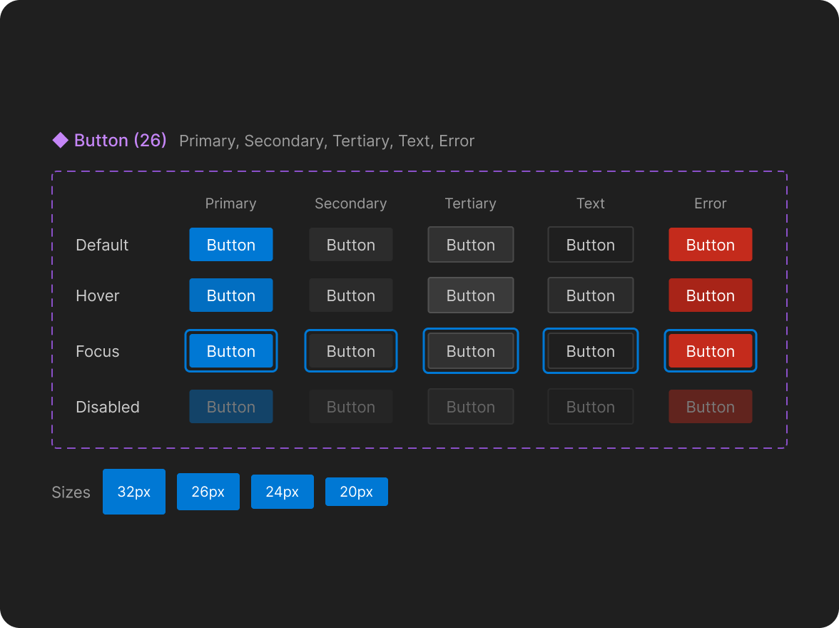 Button component sheet from the Visual Studio Code toolkit: five types in default, hover, focus and disabled states