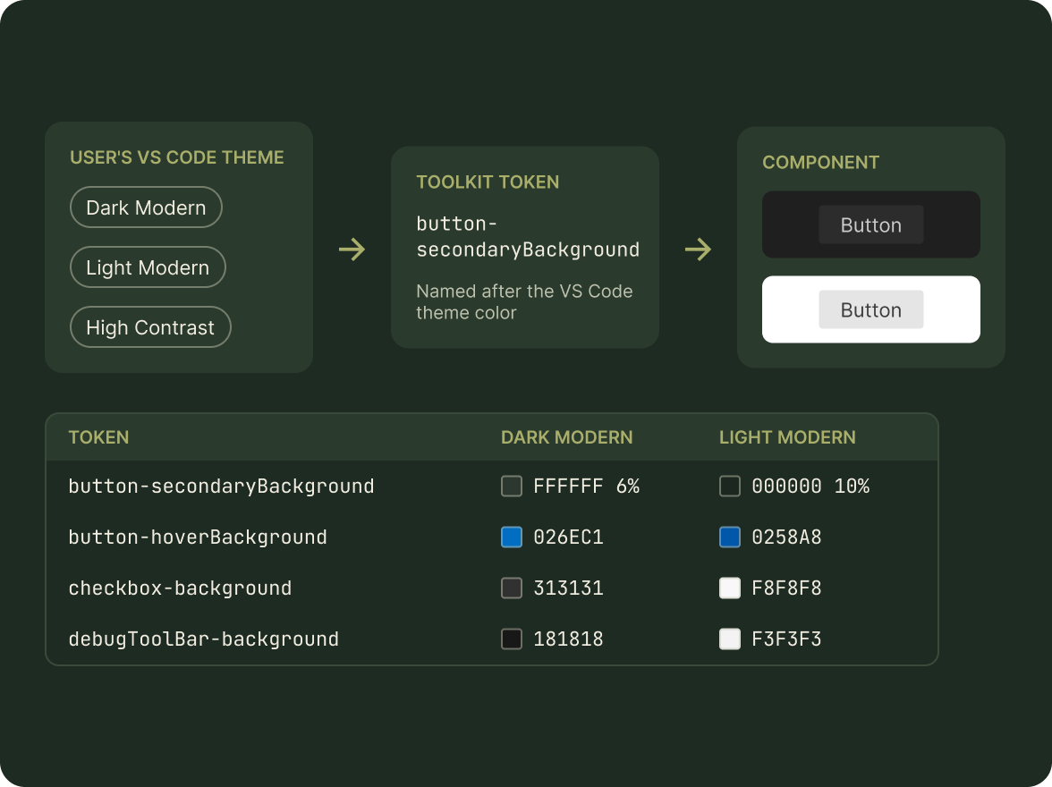 Diagram: the user's VS Code theme (Dark Modern, Light Modern, High Contrast) sets a toolkit token such as button-secondaryBackground, which a button component reads; a table lists four tokens with Dark Modern and Light Modern values